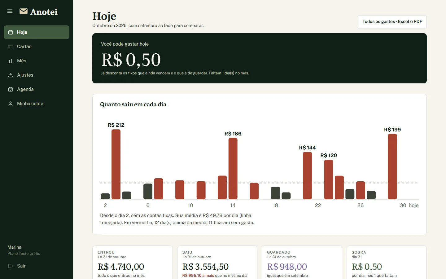 Tela Hoje do painel: quanto ainda pode gastar hoje e as barras do gasto de cada dia, com a média tracejada